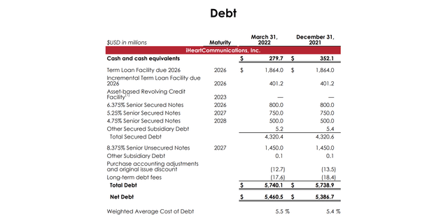 Debt table