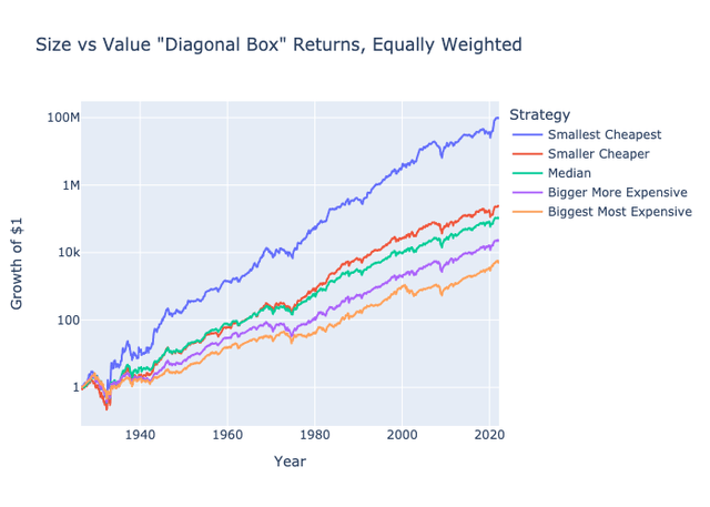 Returns of Small-Value to Large-Growth Portfolios along the diagonal, equal weighted
