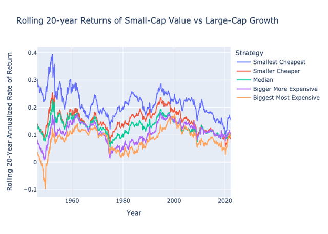 Rolling 20 year returns of diagonal portfolios from small value to large growth each equal weighted