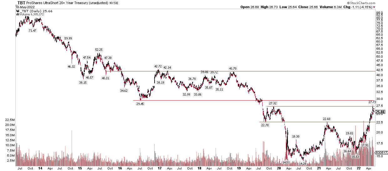 Is TBT Still The Way To Play Interest Rates? What The Charts Say