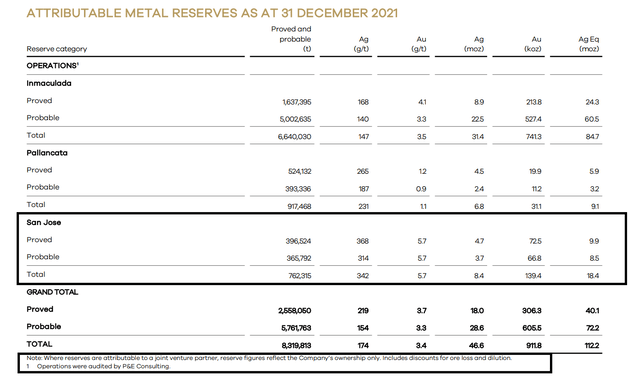 Hochschild Mining - 2021 Mineral Reserves (Attributable tonnes at San Jose)