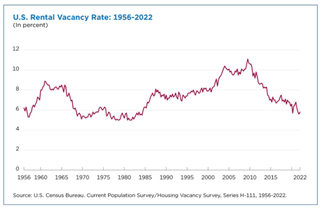 US Rental Vacancy Rate