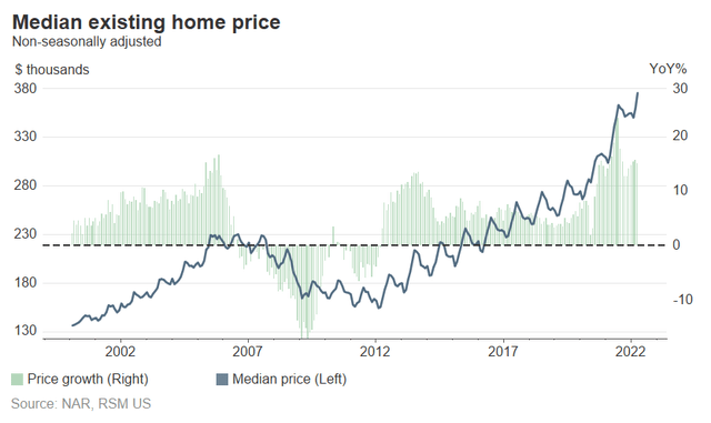 Median Home Prices Jump