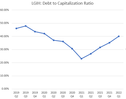 LGIH Debt to Capitalization Rate