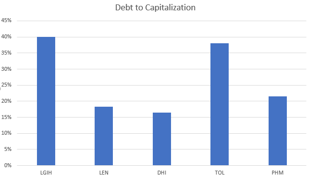 Homebuilder Debt to Capitalization