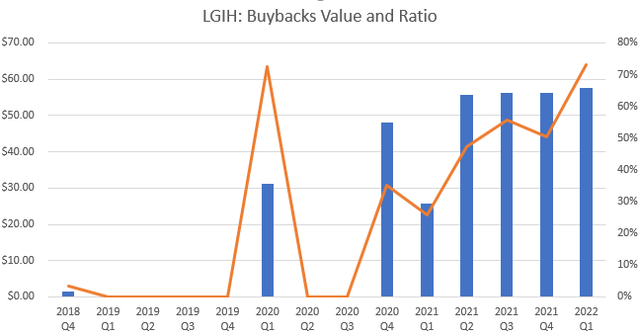 LGIH Buybacks and Buyback ratio