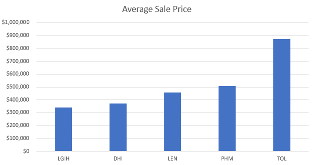 Homebuilder Average Sale Price