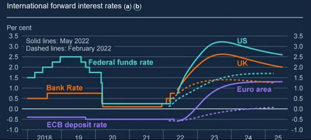 Rate Forecast Increase
