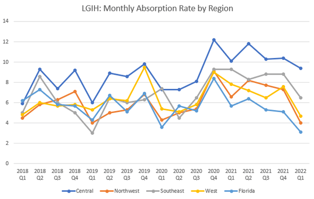 Absorption Rate per Region