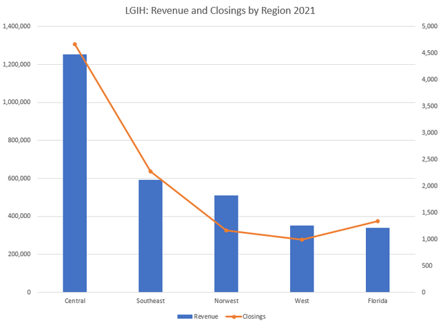 LGIH Revenue and Closings by Region