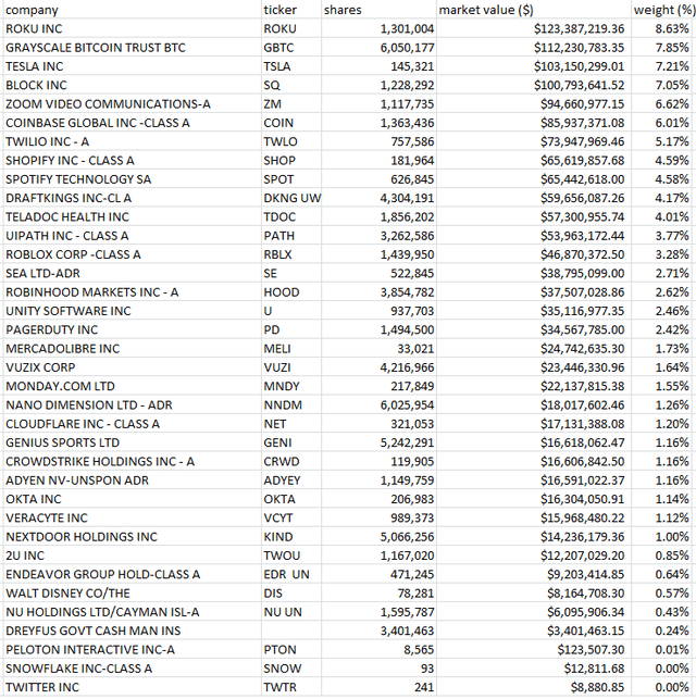 ARKW top holdings 