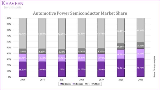 power semicon market share