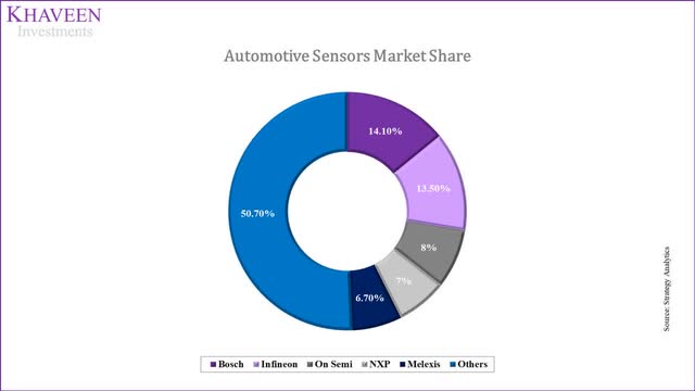 sensor market share