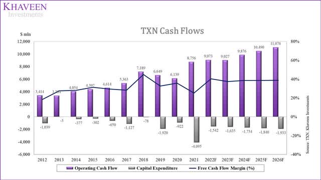 TI cash flows