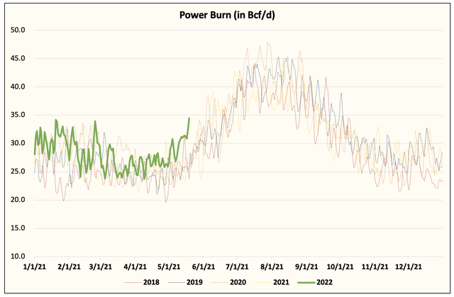 Power burn demand