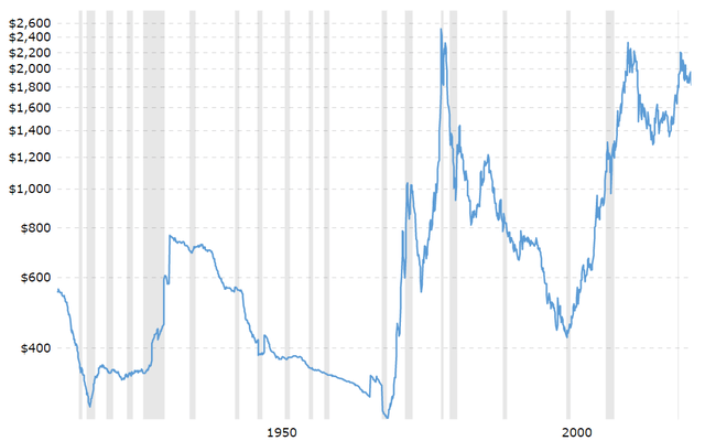 Gold price history