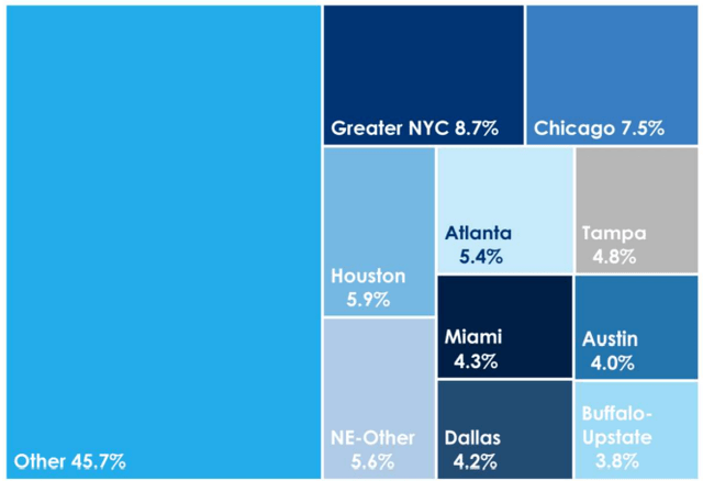 Life Storage - 8.7% of revenue from Greater NYC, 7.5% from Chicago, 5.9% from Houston, 5.4% from Atlanta, and markets outside the top 10 accounting for 45.7%