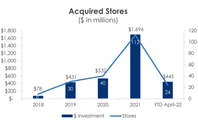 Life Storage - acquisitions going from 8 buys at $78 million in 2018 to 112 buys at $1.696 billion in 2021
