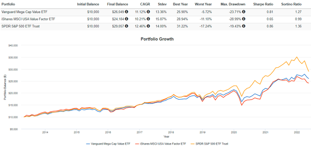 MGV vs. VLUE vs. SPY Performance