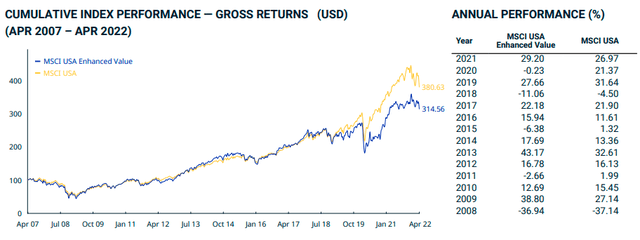 MSCI Enhanced Value Index Performance