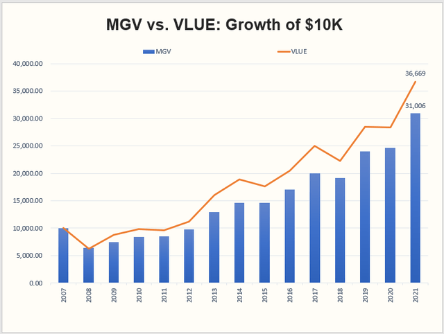 MGV vs. VLUE Historical Performance