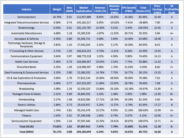 VLUE vs. MGV Industry Snapshot