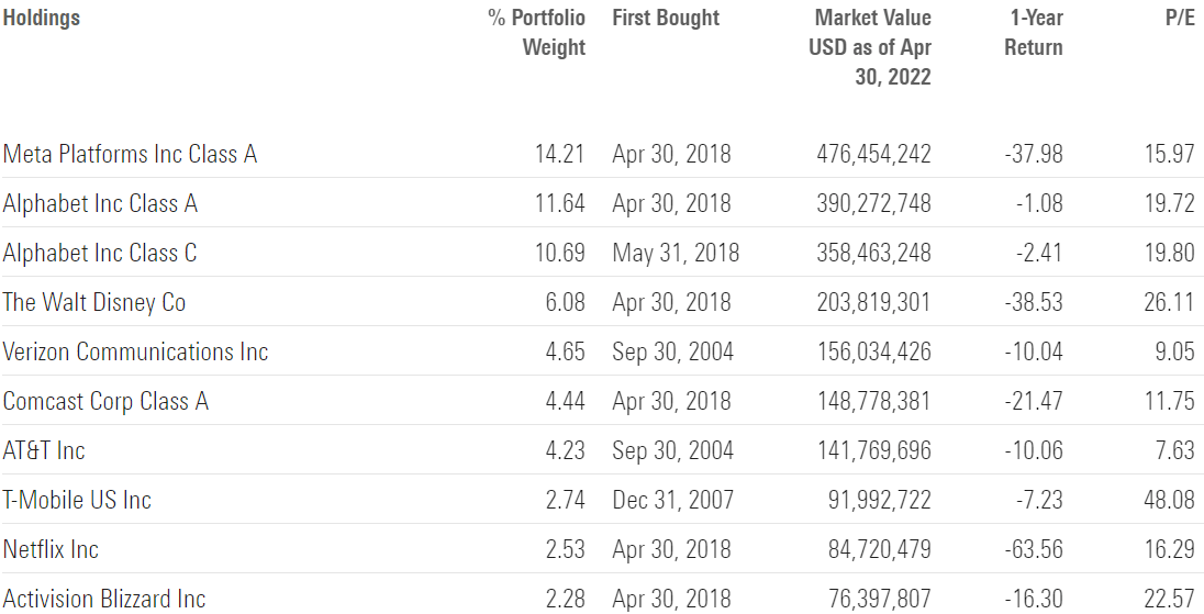 Vox Etf Price