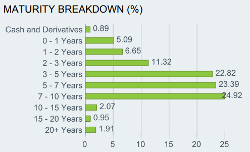 maturity breakdown 