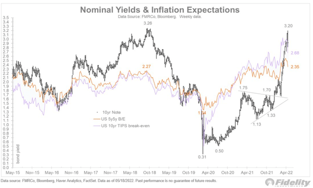 nominal yields and inflation expectations 