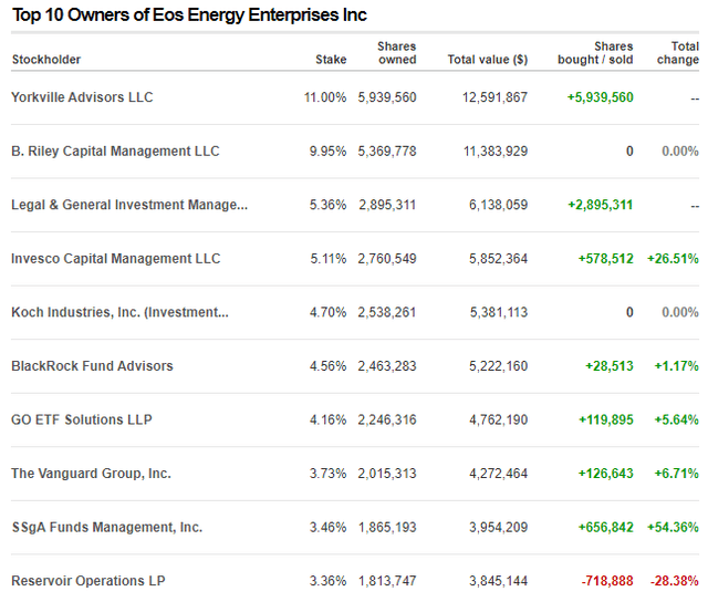 eos-energy-stock-doubts-debt-and-dilution-nasdaq-eose-seeking-alpha