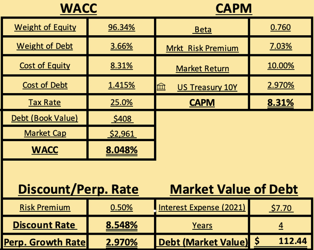 Calculation of discount rate used to discount forecasted cash flows