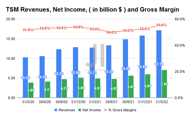 TSM Revenue, Net Income, and Gross Margin