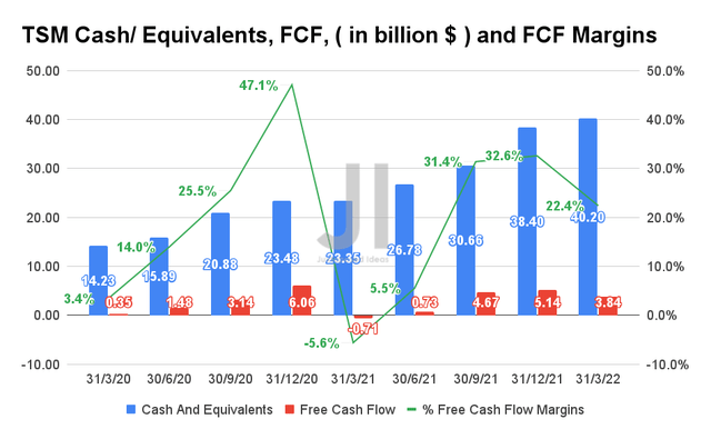 TSM Cash/ Equivalents, FCF, and FCF Margins