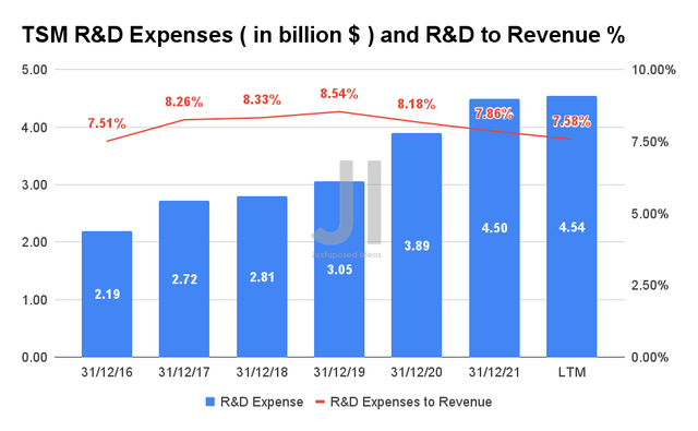 TSM R&D Expenses and R&D to Revenue {4e908c29df01d999f087e4f922633998e2ded1c72f05851cd6252034960daee5}