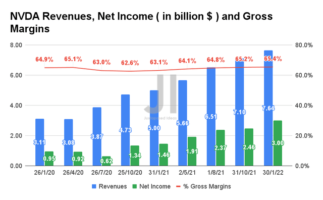 NVDA revenue, net income and gross margin