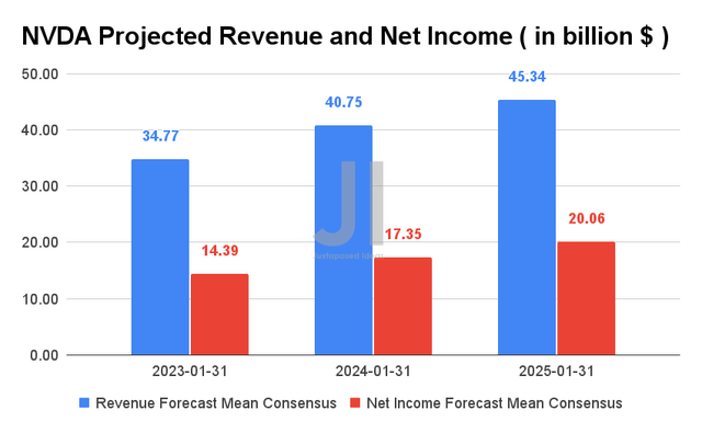 NVDA's projected net income and revenue