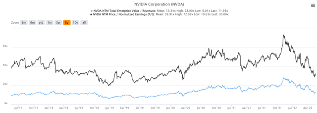 NVDA 5Y EV / Revenue Ratings and P / E