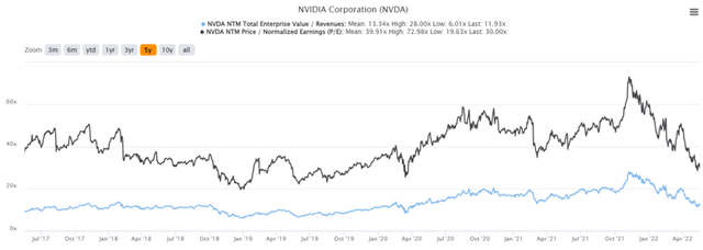 NVDA 5Y EV/Revenue and P/E Valuations