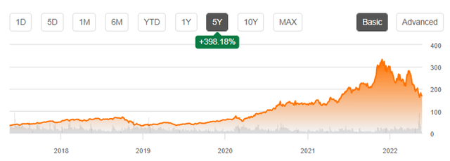 The stock price of NVDA 5Y