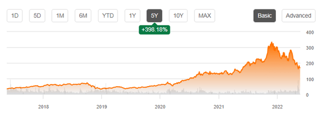 NVDA 5Y Stock Price