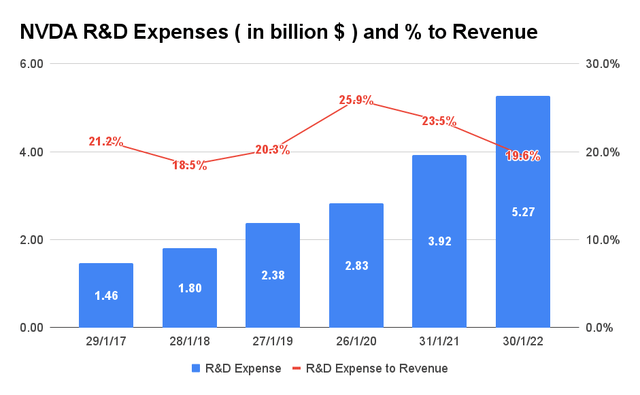 NVDA R & D expenses and% of revenue