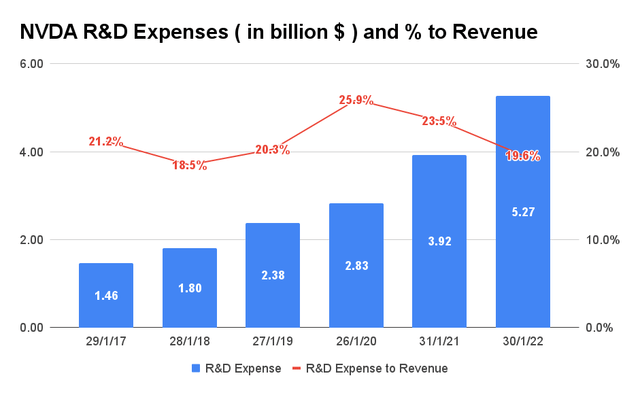 NVDA R&D Expenses and % to Revenue