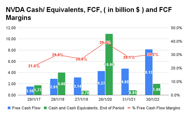 NVDA Cash_ Equivalents, FCF, and FCF Margins