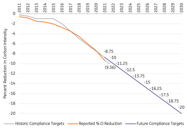 Carbon intensity based on composite of gasoline and diesel fuels under the LCFS