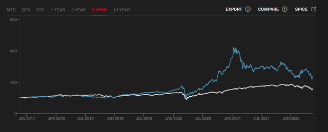 Indexes performance