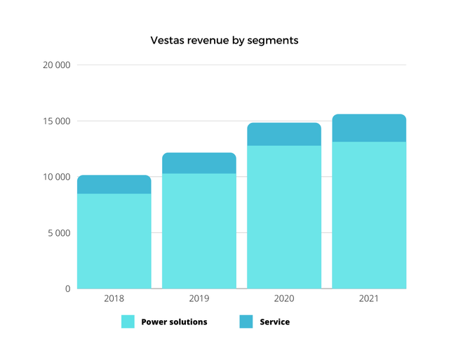 Vestas revenue by segments