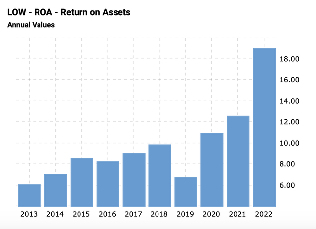 bar. chart showing Roa