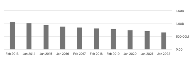 bar chart showing shares outstanding