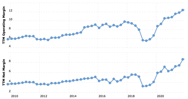 line chart showing margins