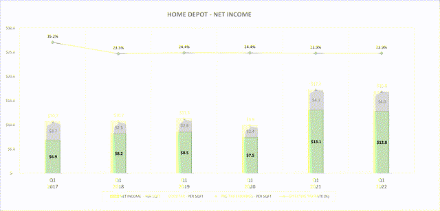 Home Depot Net Income per SQFT